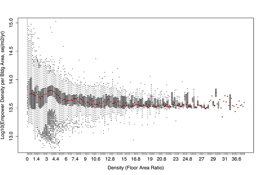 Building emergy analysis of Manhattan: Density parameters for high-density and high-rise developments 7